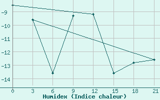 Courbe de l'humidex pour Ivdel