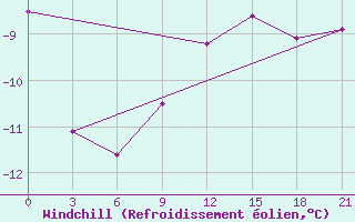 Courbe du refroidissement olien pour Radishchevo