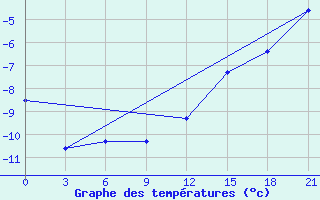 Courbe de tempratures pour Umba