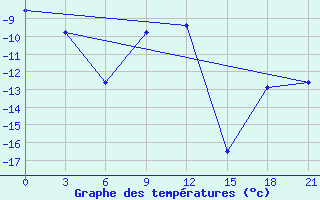 Courbe de tempratures pour Gajny