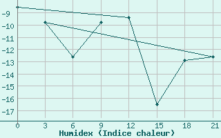 Courbe de l'humidex pour Gajny