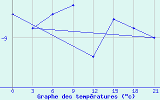 Courbe de tempratures pour Aksakovo