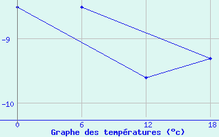 Courbe de tempratures pour Henrik Kroeyer Holme