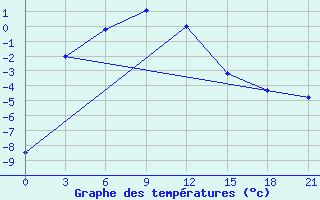 Courbe de tempratures pour Tariat