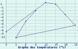 Courbe de tempratures pour Onega