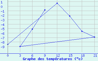 Courbe de tempratures pour Dzhangala