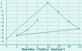 Courbe de l'humidex pour Novoannenskij