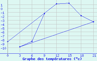 Courbe de tempratures pour Orsa