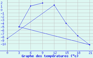 Courbe de tempratures pour Sorocinsk