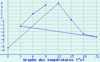 Courbe de tempratures pour Tsetsen Uul