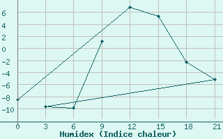 Courbe de l'humidex pour Ivano-Frankivs'K