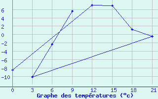 Courbe de tempratures pour Maksatikha