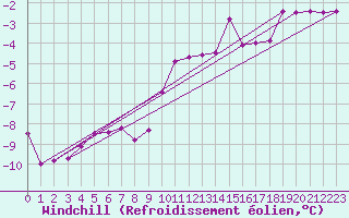 Courbe du refroidissement olien pour Trier-Petrisberg