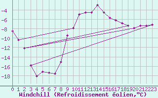 Courbe du refroidissement olien pour Buresjoen