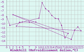 Courbe du refroidissement olien pour Pasvik