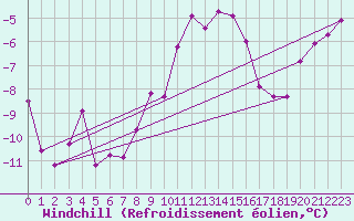 Courbe du refroidissement olien pour Marnitz
