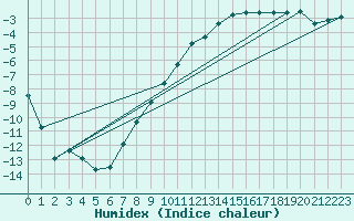 Courbe de l'humidex pour Colmar (68)