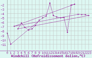 Courbe du refroidissement olien pour Pilatus