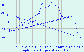 Courbe de tempratures pour Ritsem