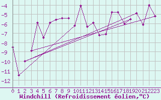 Courbe du refroidissement olien pour Ulrichen