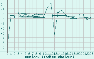 Courbe de l'humidex pour Hveravellir