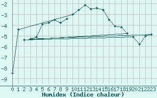 Courbe de l'humidex pour Zugspitze