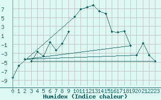 Courbe de l'humidex pour La Brvine (Sw)