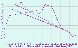 Courbe du refroidissement olien pour Les Diablerets