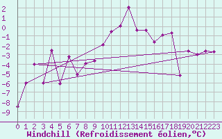 Courbe du refroidissement olien pour Port d