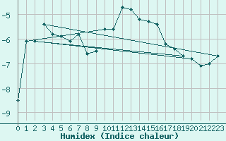 Courbe de l'humidex pour Corvatsch