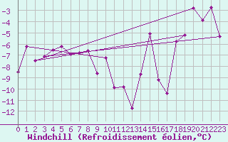 Courbe du refroidissement olien pour Katterjakk Airport