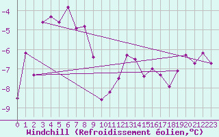 Courbe du refroidissement olien pour Ceahlau Toaca