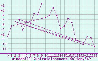 Courbe du refroidissement olien pour Monte Rosa