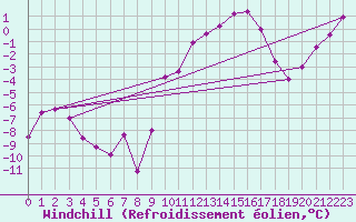 Courbe du refroidissement olien pour Saint-Etienne (42)