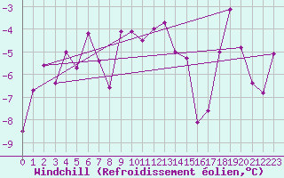 Courbe du refroidissement olien pour Gornergrat