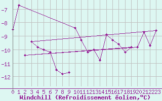 Courbe du refroidissement olien pour Crap Masegn