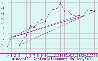 Courbe du refroidissement olien pour Weiden