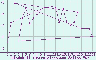 Courbe du refroidissement olien pour Toholampi Laitala