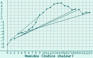 Courbe de l'humidex pour Delsbo