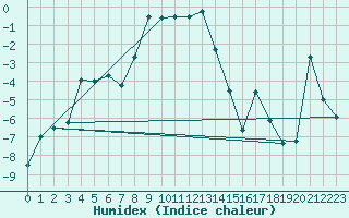 Courbe de l'humidex pour Achenkirch