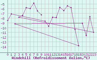 Courbe du refroidissement olien pour Les crins - Nivose (38)
