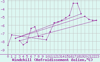 Courbe du refroidissement olien pour Bonn-Roleber