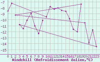 Courbe du refroidissement olien pour Corvatsch