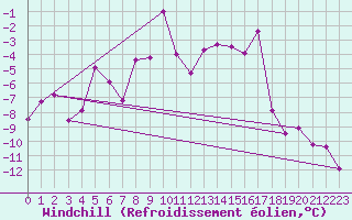 Courbe du refroidissement olien pour Grand Saint Bernard (Sw)