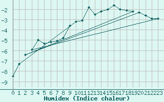 Courbe de l'humidex pour Muehldorf