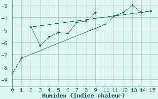 Courbe de l'humidex pour Les Attelas