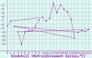 Courbe du refroidissement olien pour Saint-Vran (05)