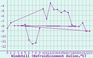 Courbe du refroidissement olien pour Piz Martegnas