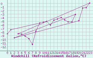 Courbe du refroidissement olien pour Gubbhoegen
