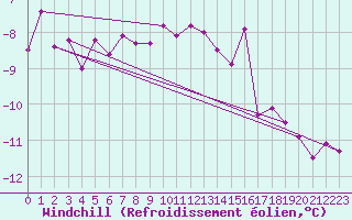 Courbe du refroidissement olien pour Sodankyla Lokka